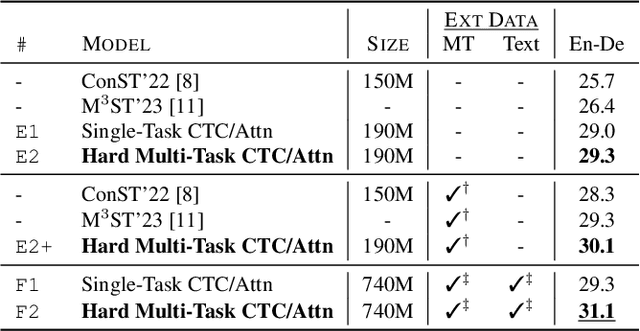 Figure 4 for Cross-Modal Multi-Tasking for Speech-to-Text Translation via Hard Parameter Sharing