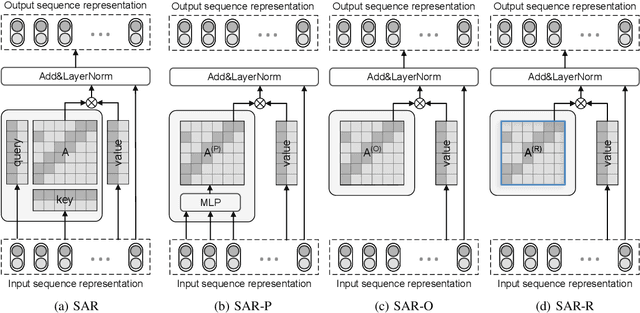 Figure 2 for ConvFormer: Revisiting Transformer for Sequential User Modeling