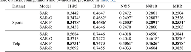 Figure 1 for ConvFormer: Revisiting Transformer for Sequential User Modeling