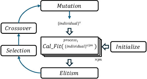 Figure 2 for Efficient Parallel Genetic Algorithm for Perturbed Substructure Optimization in Complex Network