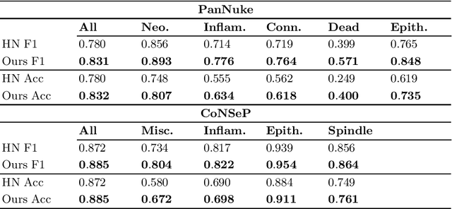 Figure 2 for Learning Nuclei Representations with Masked Image Modelling