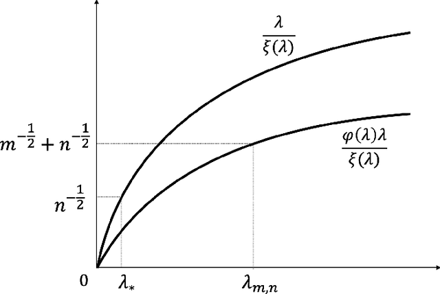 Figure 1 for On regularized Radon-Nikodym differentiation