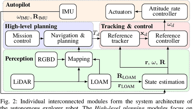 Figure 2 for Large-Scale Exploration of Cave Environments by Unmanned Aerial Vehicles