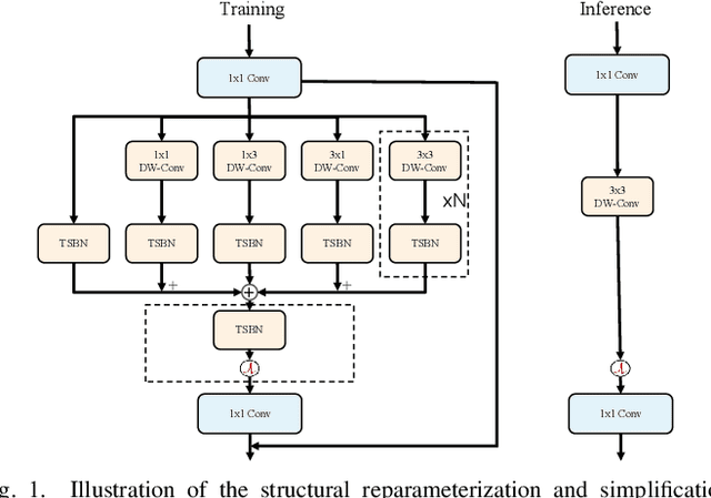 Figure 1 for RTFormer: Re-parameter TSBN Spiking Transformer