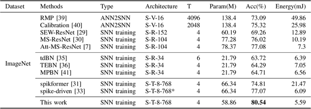 Figure 4 for RTFormer: Re-parameter TSBN Spiking Transformer
