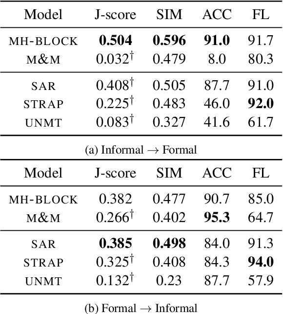 Figure 4 for A Block Metropolis-Hastings Sampler for Controllable Energy-based Text Generation