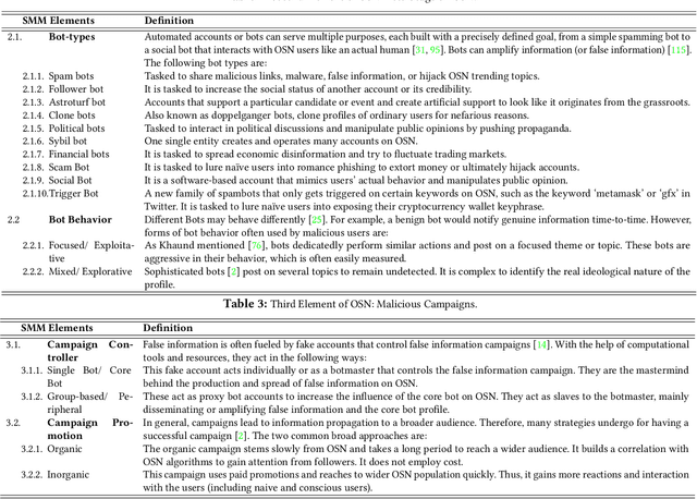 Figure 4 for False Information, Bots and Malicious Campaigns: Demystifying Elements of Social Media Manipulations