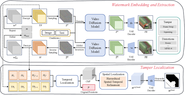 Figure 1 for VideoShield: Regulating Diffusion-based Video Generation Models via Watermarking