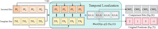 Figure 3 for VideoShield: Regulating Diffusion-based Video Generation Models via Watermarking