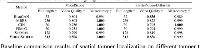 Figure 2 for VideoShield: Regulating Diffusion-based Video Generation Models via Watermarking
