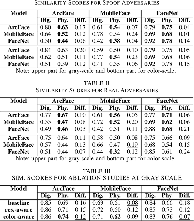 Figure 4 for Device-aware Optical Adversarial Attack for a Portable Projector-camera System