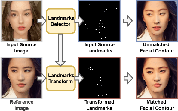 Figure 1 for Enhancing Facial Consistency in Conditional Video Generation via Facial Landmark Transformation