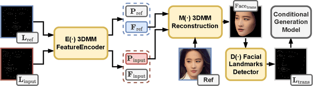 Figure 2 for Enhancing Facial Consistency in Conditional Video Generation via Facial Landmark Transformation