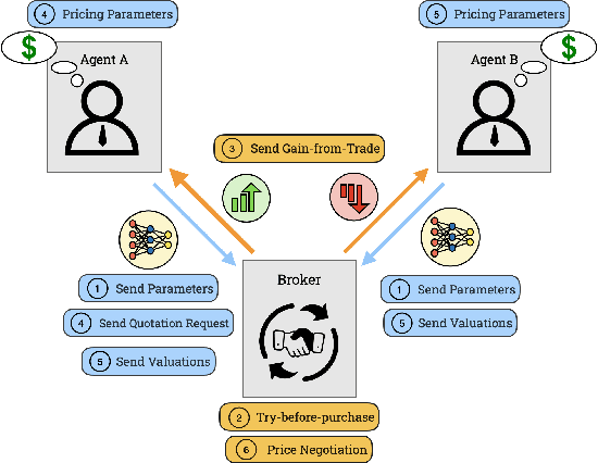 Figure 1 for Train 'n Trade: Foundations of Parameter Markets