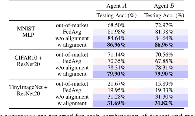 Figure 2 for Train 'n Trade: Foundations of Parameter Markets