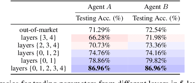 Figure 4 for Train 'n Trade: Foundations of Parameter Markets