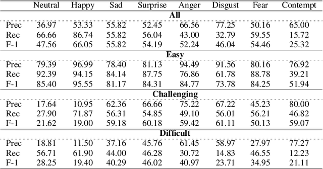 Figure 3 for AffectNet+: A Database for Enhancing Facial Expression Recognition with Soft-Labels