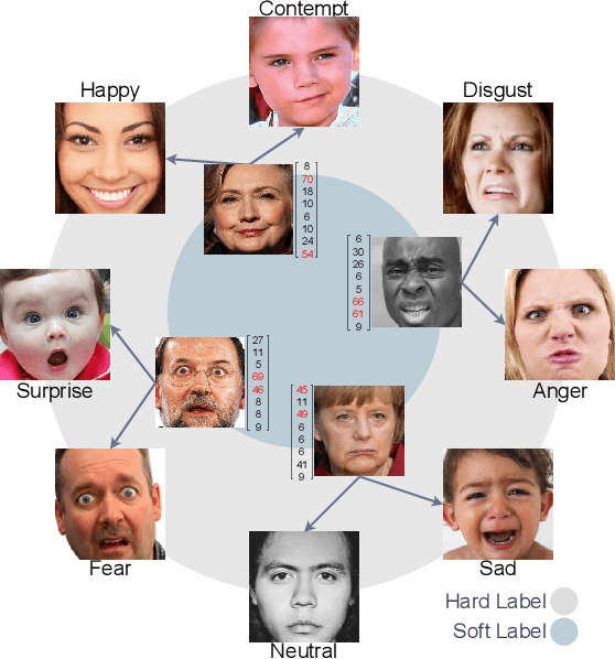 Figure 1 for AffectNet+: A Database for Enhancing Facial Expression Recognition with Soft-Labels