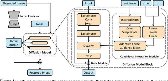 Figure 1 for A Unified Conditional Framework for Diffusion-based Image Restoration