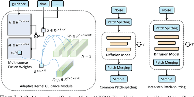 Figure 2 for A Unified Conditional Framework for Diffusion-based Image Restoration