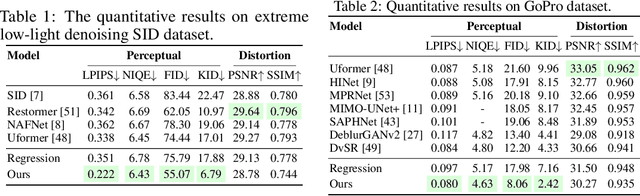 Figure 3 for A Unified Conditional Framework for Diffusion-based Image Restoration
