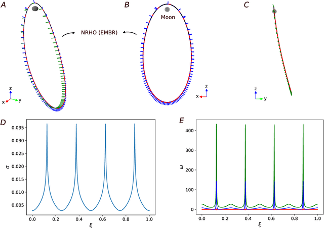 Figure 4 for PHODCOS: Pythagorean Hodograph-based Differentiable Coordinate System