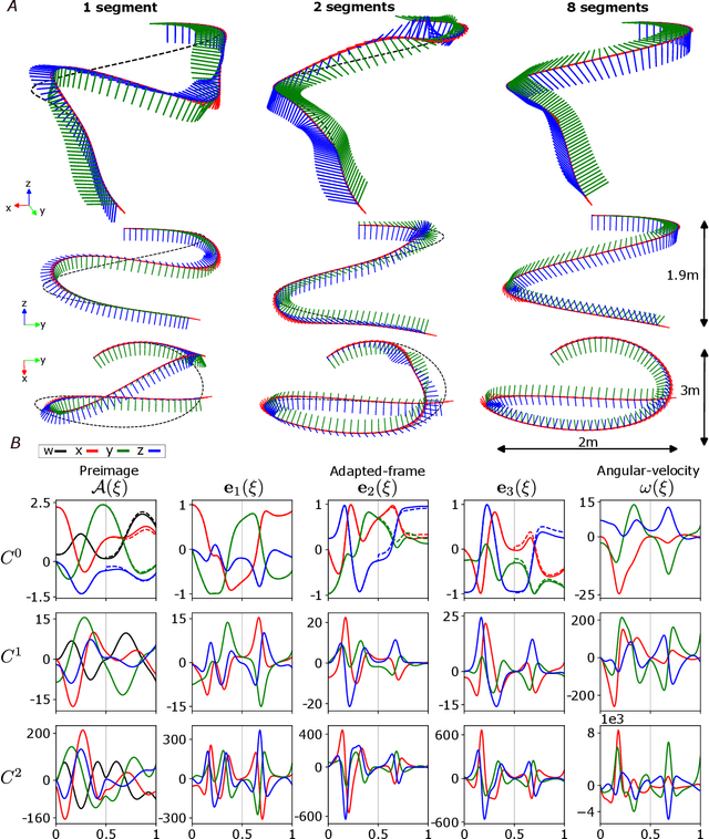 Figure 2 for PHODCOS: Pythagorean Hodograph-based Differentiable Coordinate System