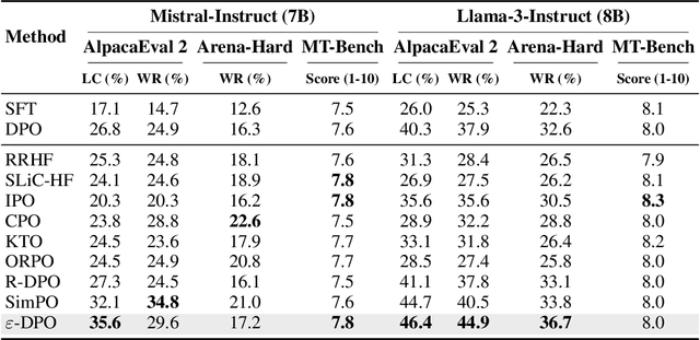 Figure 2 for KL Penalty Control via Perturbation for Direct Preference Optimization