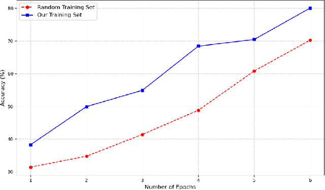 Figure 2 for Improving Graph Neural Network Training Efficiency by Constructing Training Sets with Noise-Susceptible Samples