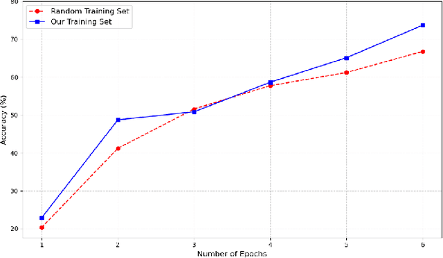 Figure 3 for Improving Graph Neural Network Training Efficiency by Constructing Training Sets with Noise-Susceptible Samples