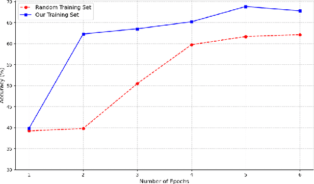 Figure 4 for Improving Graph Neural Network Training Efficiency by Constructing Training Sets with Noise-Susceptible Samples