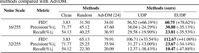 Figure 2 for Unlearnable Examples for Diffusion Models: Protect Data from Unauthorized Exploitation