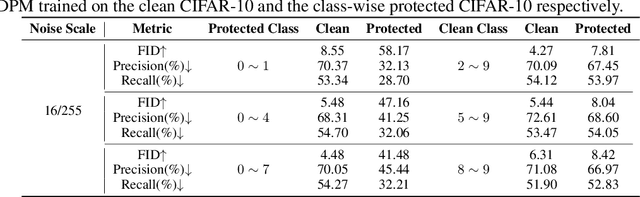 Figure 4 for Unlearnable Examples for Diffusion Models: Protect Data from Unauthorized Exploitation