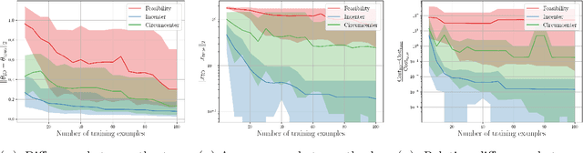 Figure 3 for Learning in Inverse Optimization: Incenter Cost, Augmented Suboptimality Loss, and Algorithms