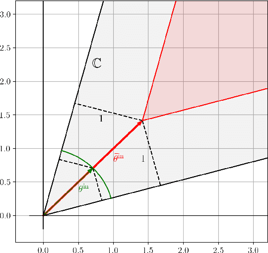 Figure 2 for Learning in Inverse Optimization: Incenter Cost, Augmented Suboptimality Loss, and Algorithms