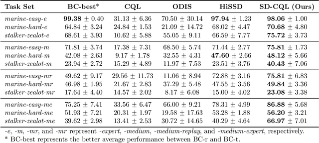 Figure 2 for Few is More: Task-Efficient Skill-Discovery for Multi-Task Offline Multi-Agent Reinforcement Learning