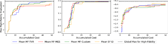 Figure 3 for Applying Multi-Fidelity Bayesian Optimization in Chemistry: Open Challenges and Major Considerations