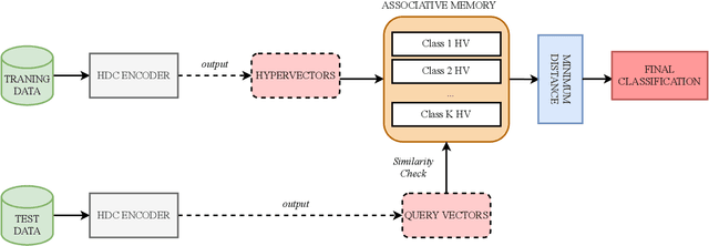 Figure 1 for Hyperdimensional Computing for ADHD Classification using EEG Signals