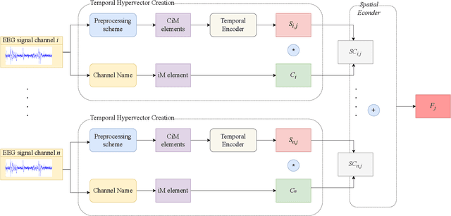 Figure 2 for Hyperdimensional Computing for ADHD Classification using EEG Signals