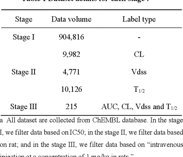 Figure 3 for Physical formula enhanced multi-task learning for pharmacokinetics prediction