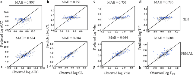 Figure 4 for Physical formula enhanced multi-task learning for pharmacokinetics prediction