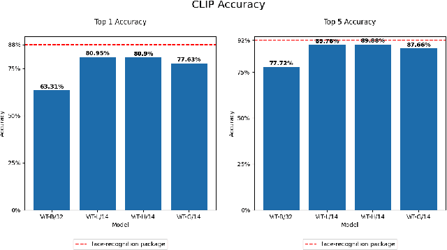 Figure 3 for Face Recognition in the age of CLIP & Billion image datasets