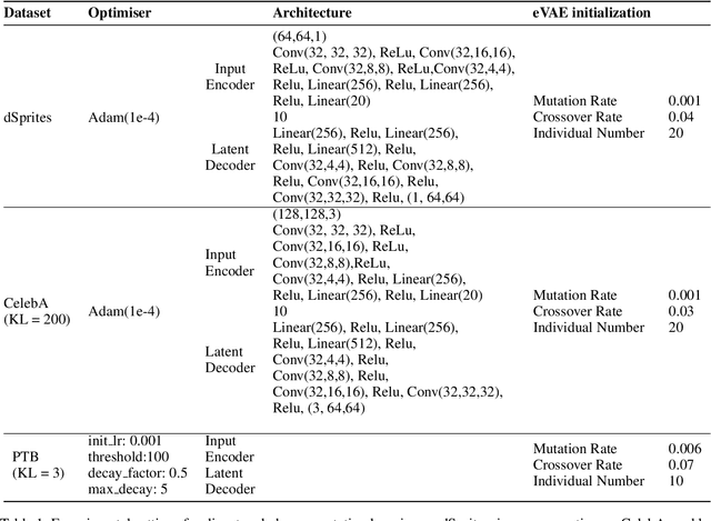 Figure 2 for eVAE: Evolutionary Variational Autoencoder