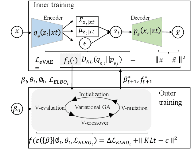 Figure 3 for eVAE: Evolutionary Variational Autoencoder