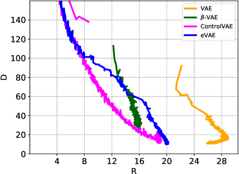 Figure 4 for eVAE: Evolutionary Variational Autoencoder
