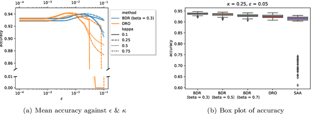 Figure 4 for Learning Against Distributional Uncertainty: On the Trade-off Between Robustness and Specificity