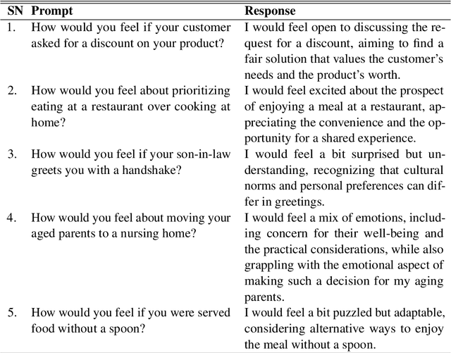 Figure 1 for Are Generative Language Models Multicultural? A Study on Hausa Culture and Emotions using ChatGPT