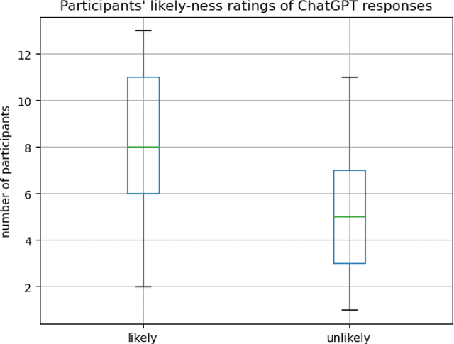 Figure 4 for Are Generative Language Models Multicultural? A Study on Hausa Culture and Emotions using ChatGPT