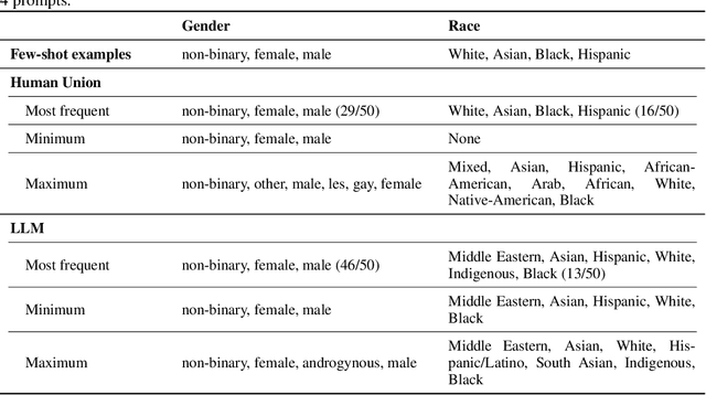 Figure 2 for FairT2I: Mitigating Social Bias in Text-to-Image Generation via Large Language Model-Assisted Detection and Attribute Rebalancing