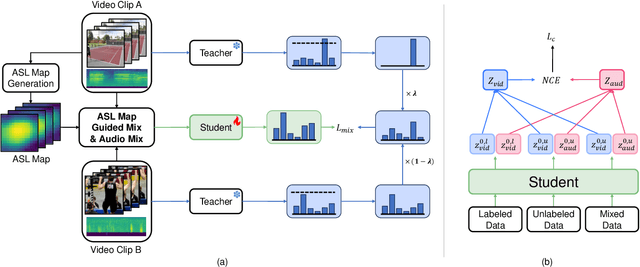 Figure 1 for Semi-Supervised Audio-Visual Video Action Recognition with Audio Source Localization Guided Mixup